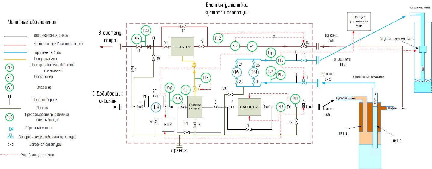 Рисунок 1. Технологическая схема блочной установки кустовой сепарации (БУКС)