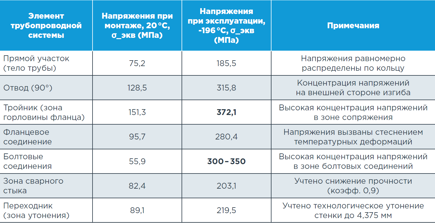 таблица 4 результаты расчета зон пространственной конструкции трубопровода результаты МКЭ анализа.png