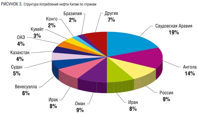 Страны которые экспортируют нефть