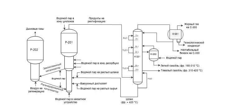 Технологическая схема установки каталитического крекинга